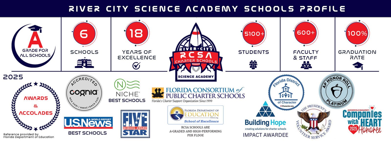 River City Science Academy Schools Profile